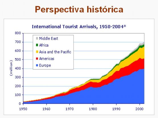 Perspectiva Historica del Turismo