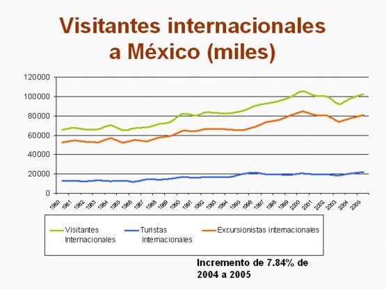 Visitantes Internacionales a Mexico