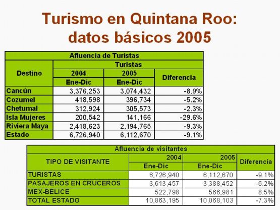 datos basicos de cancun en turismo